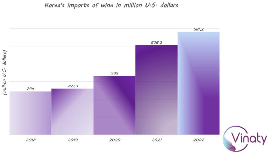 Import of wines to South Korea
