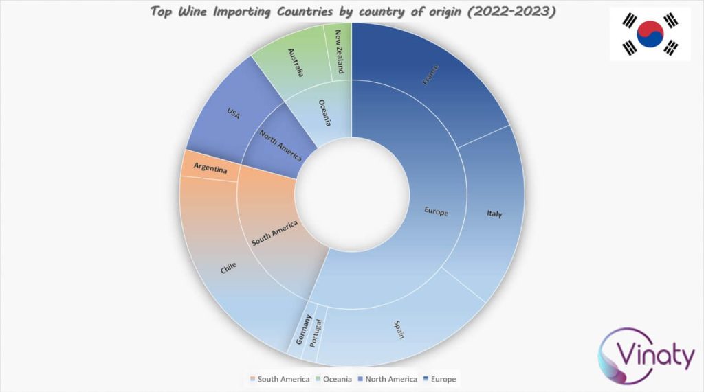 South Korea importers of wine