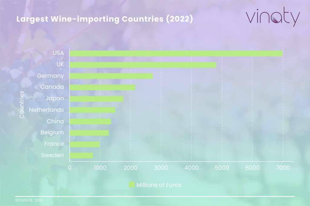 Largest wine-importing countries 2022