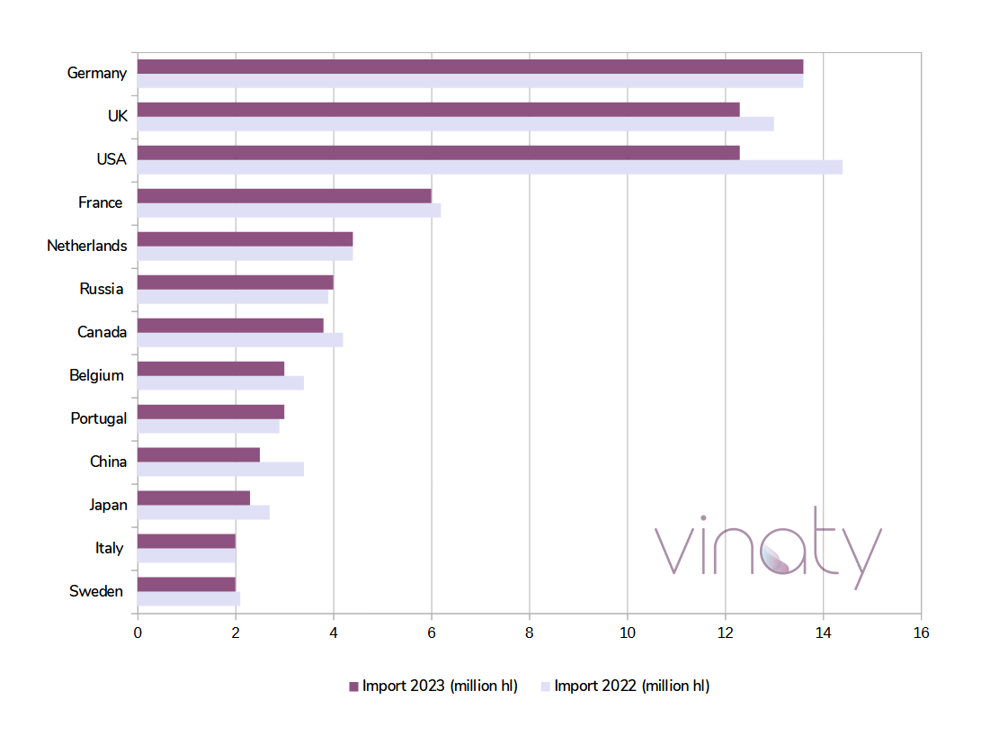 List of largest wine importing countries in 2023