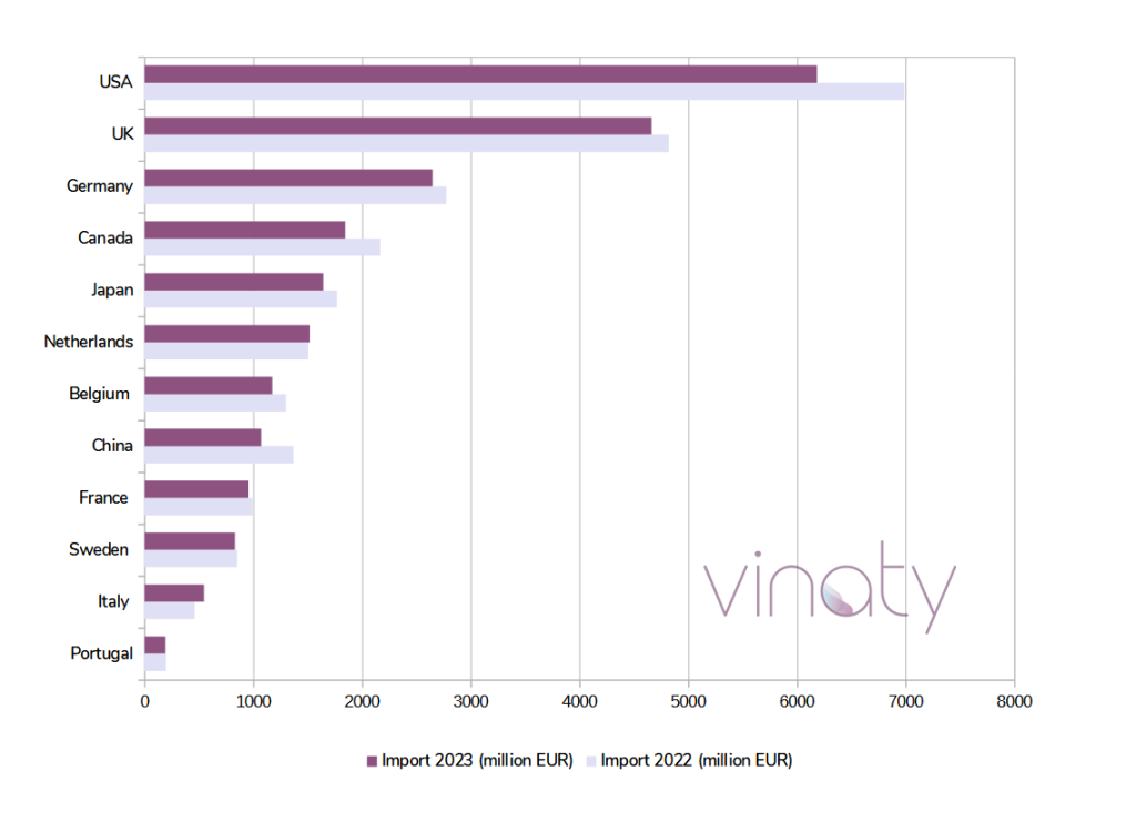 Wine importing countries by value in 2023